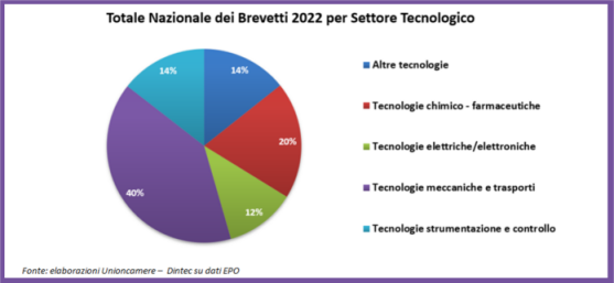 brevetti