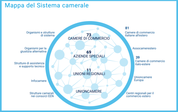 sistema camerale