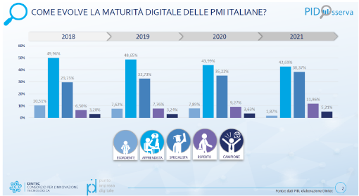 Punto Impresa Digitale