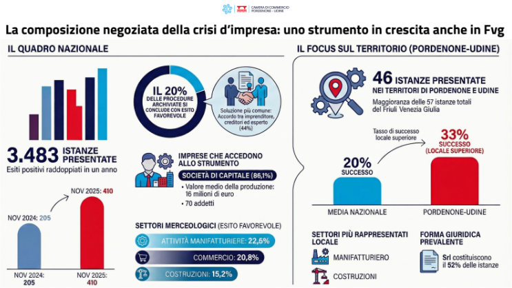 composizione negoziata